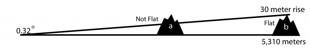 Graphic displays the angular measure critera (0.32 degree) used to make the binary flat/not flat classification.